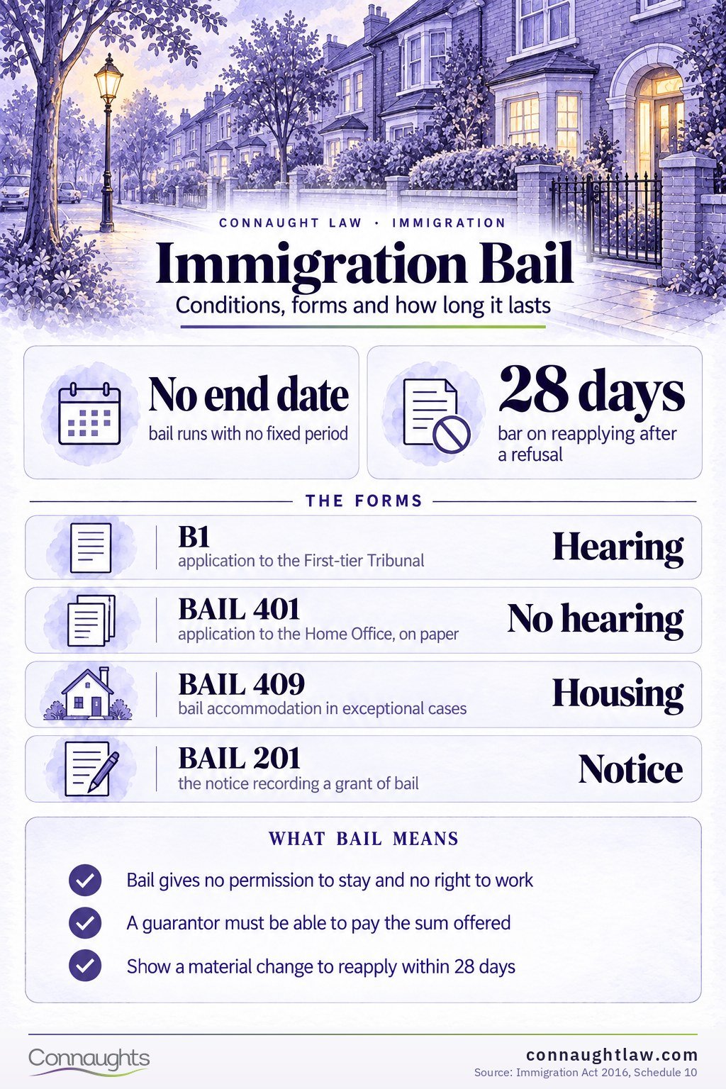 Immigration Bail infographic — which form goes where, and the fee