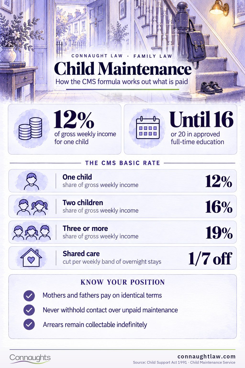 Child maintenance rates UK infographic — the CMS percentages of gross income and shared care reductions
