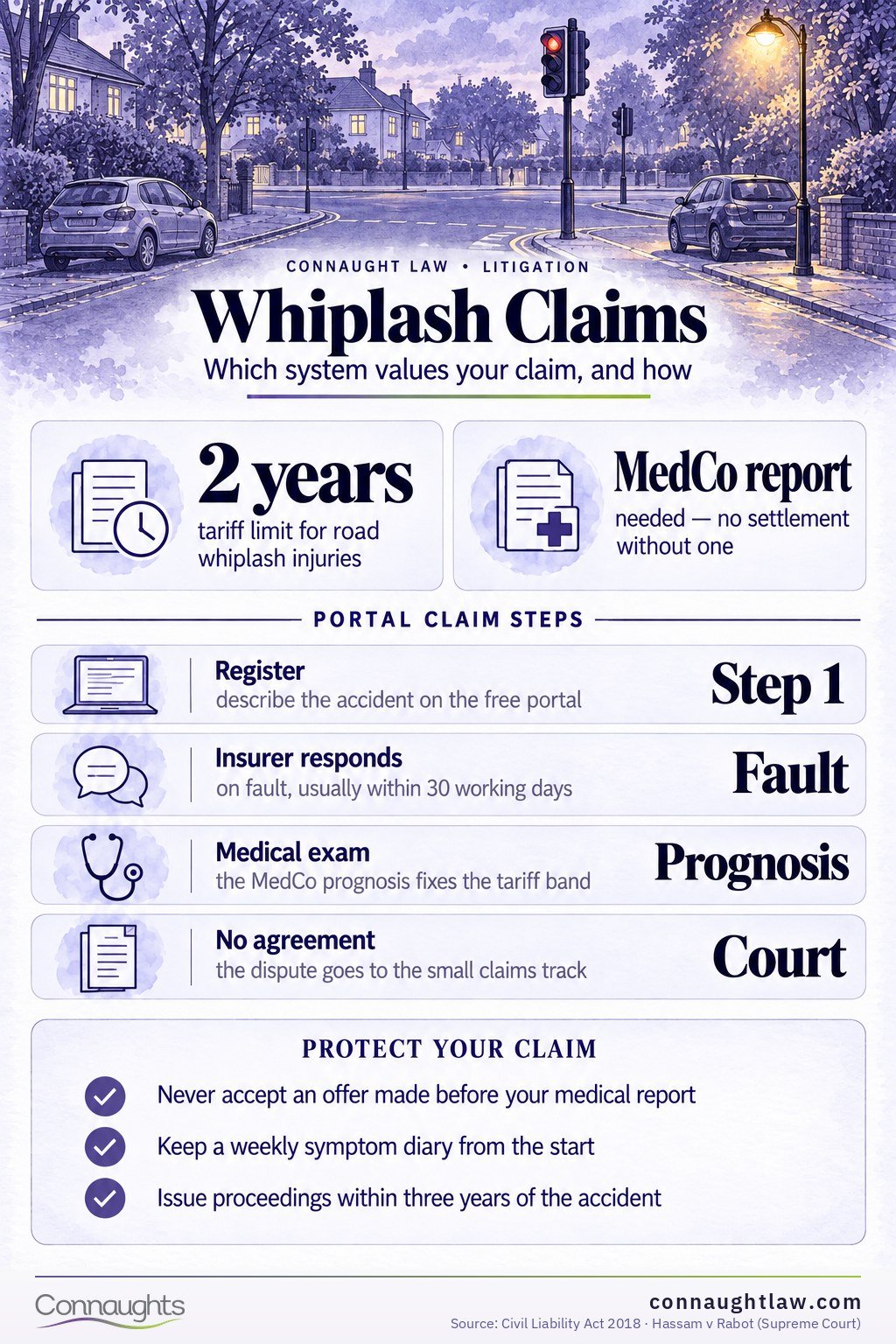 Whiplash payout scale UK infographic — the statutory whiplash tariff for accidents from 31 May 2025, from £275 up to £4,830 by injury duration