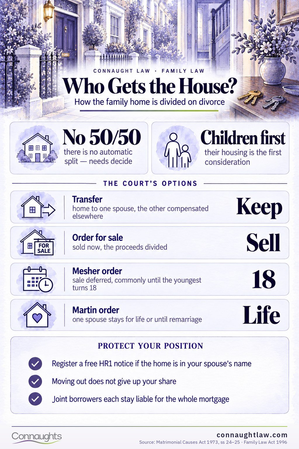 Who gets the house in a divorce UK infographic — children's housing needs come first, then fair sharing, whatever name is on the deeds